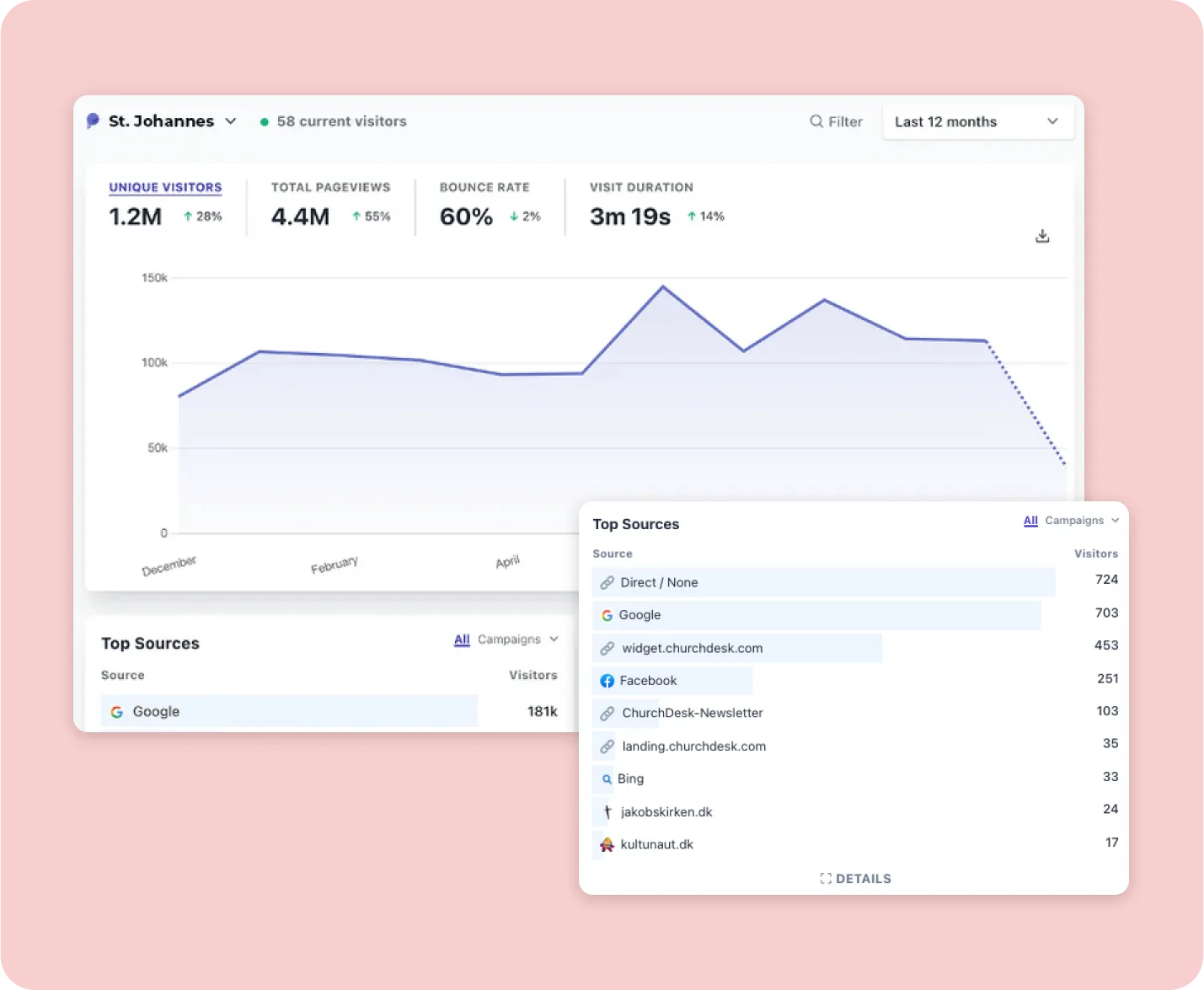 Data-protection-friendly website analytics dashboard in ChurchDesk